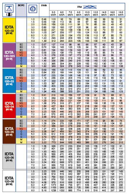 Application Academy - complez nozzle charts