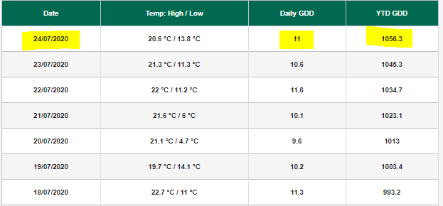 Growing Degree Days Calculations