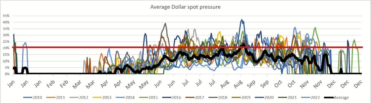 Dollar Spot Threat - Golf Clubs