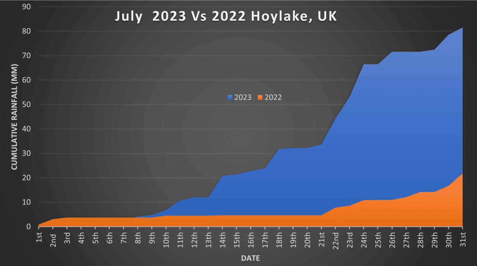 Did it rain in July?